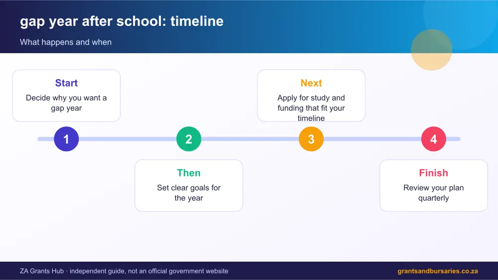 gap year after school process timeline infographic – gap year after school South Africa 2026