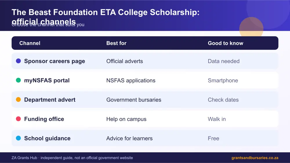 The Beast Foundation ETA College Scholarship official channels comparison infographic – the beast foundation eta college scholarship South Africa 2026