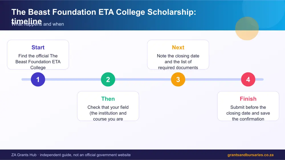 The Beast Foundation ETA College Scholarship process timeline infographic – the beast foundation eta college scholarship South Africa 2026