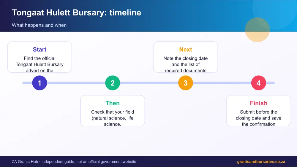 Tongaat Hulett Bursary process timeline infographic – tongaat hulett bursary South Africa 2026
