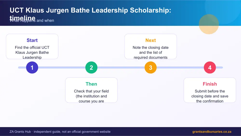 UCT Klaus Jurgen Bathe Leadership Scholarship process timeline infographic – uct klaus jurgen bathe leadership scholarship South Africa 2026